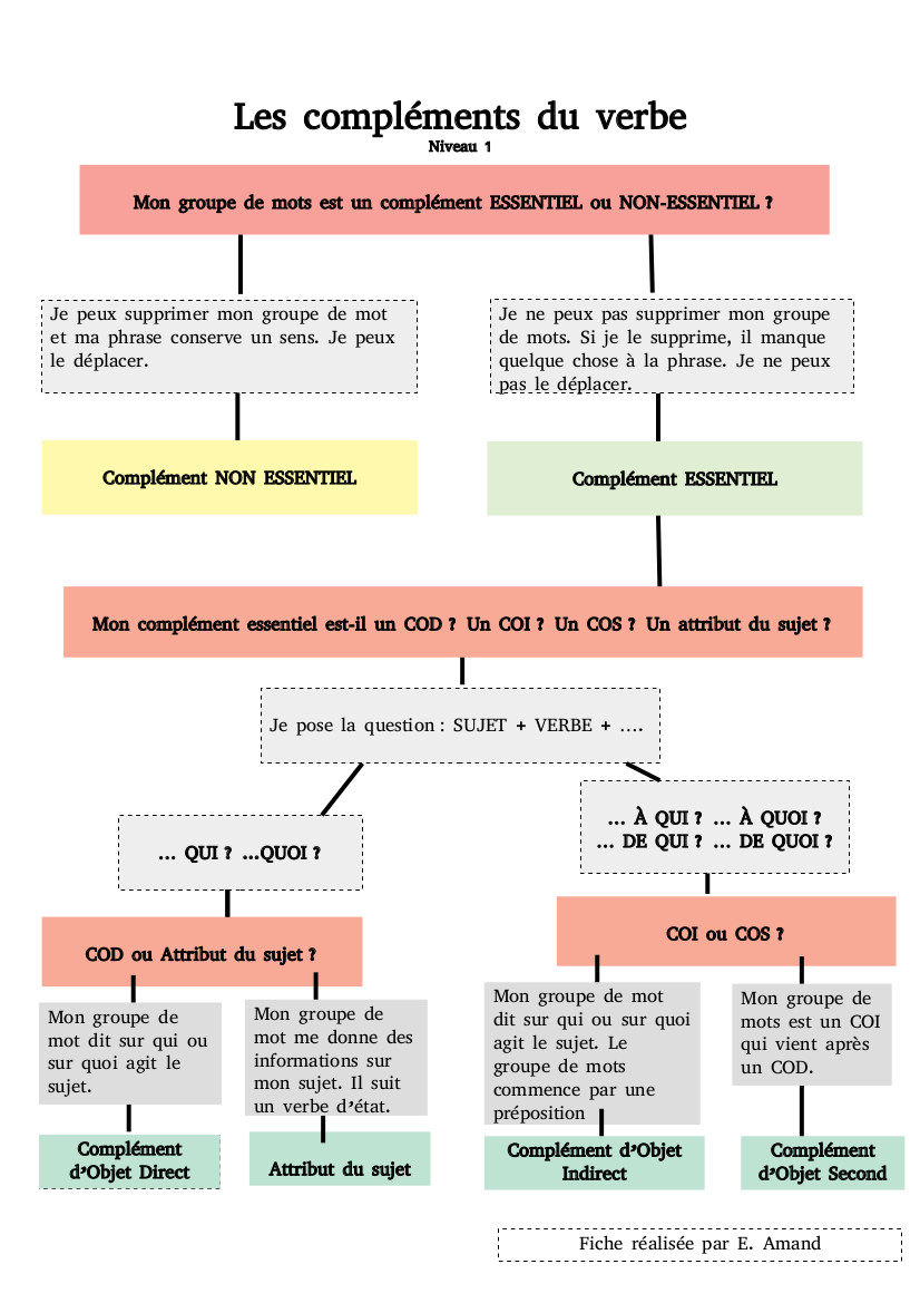 Les compléments du verbe - Niveau 1 - Fiche de cours