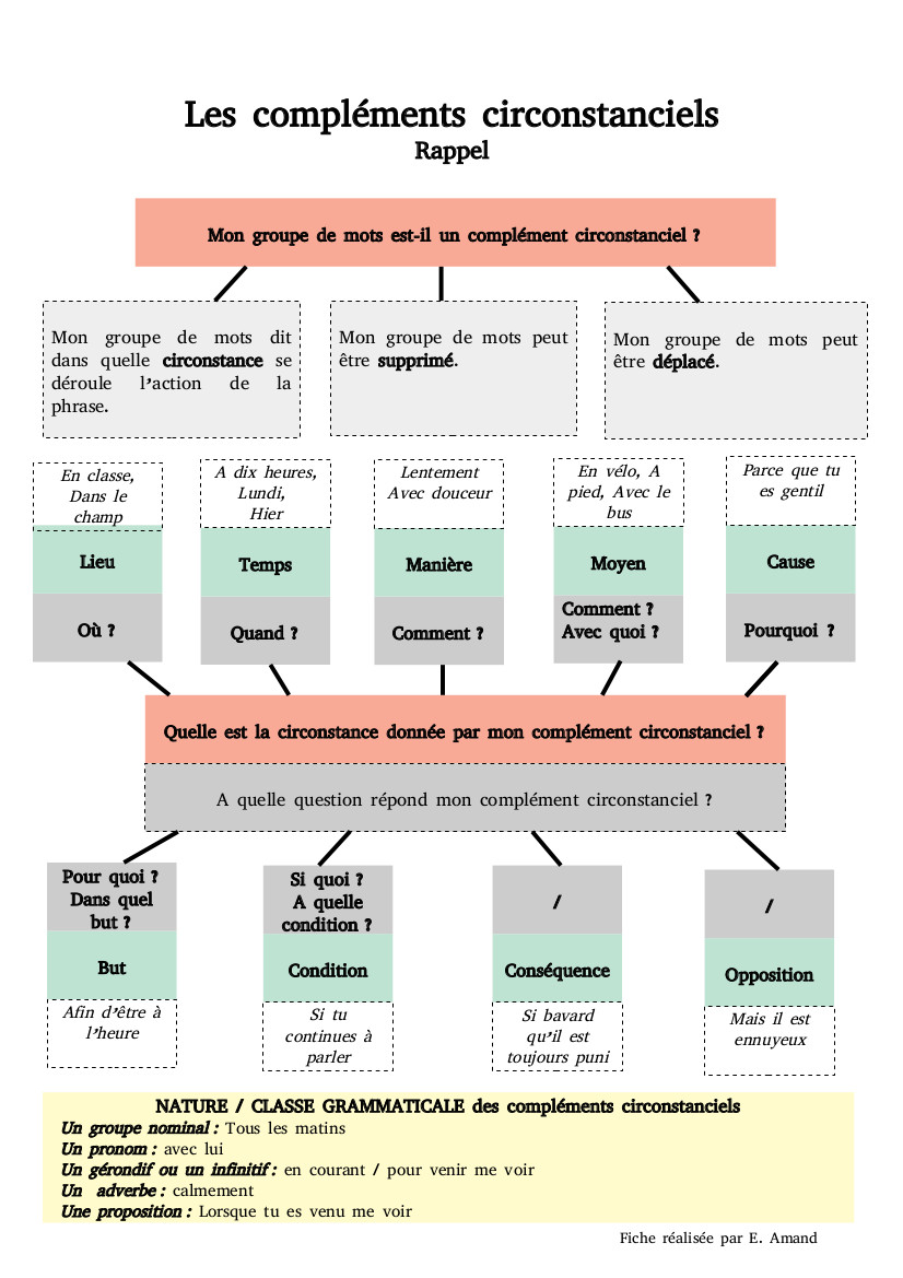 Les compléments circonstanciels - Rappel - Fiche de cours