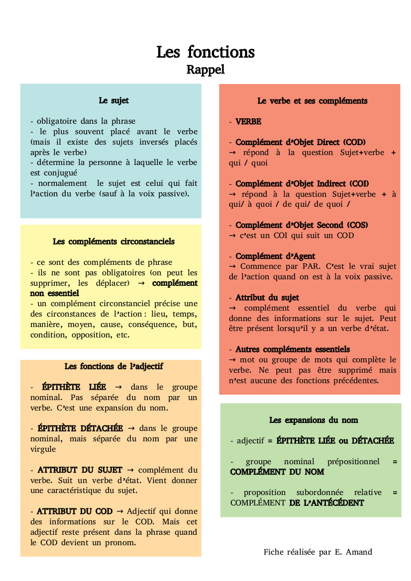 Les fonctions - Synthèse - Fiche de cours