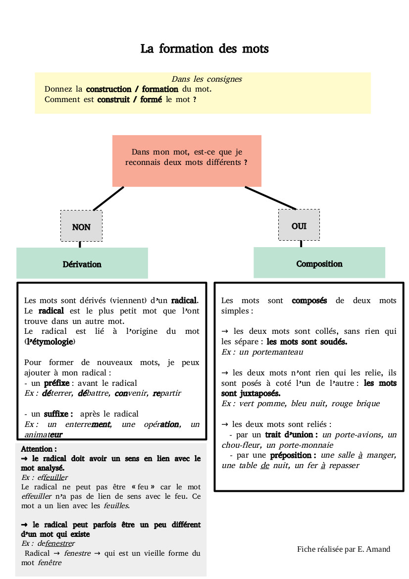 La formation des mots - Fiche de cours