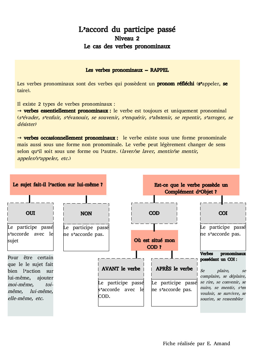 Accord du participe passé - Verbes pronominaux - Fiche de cours