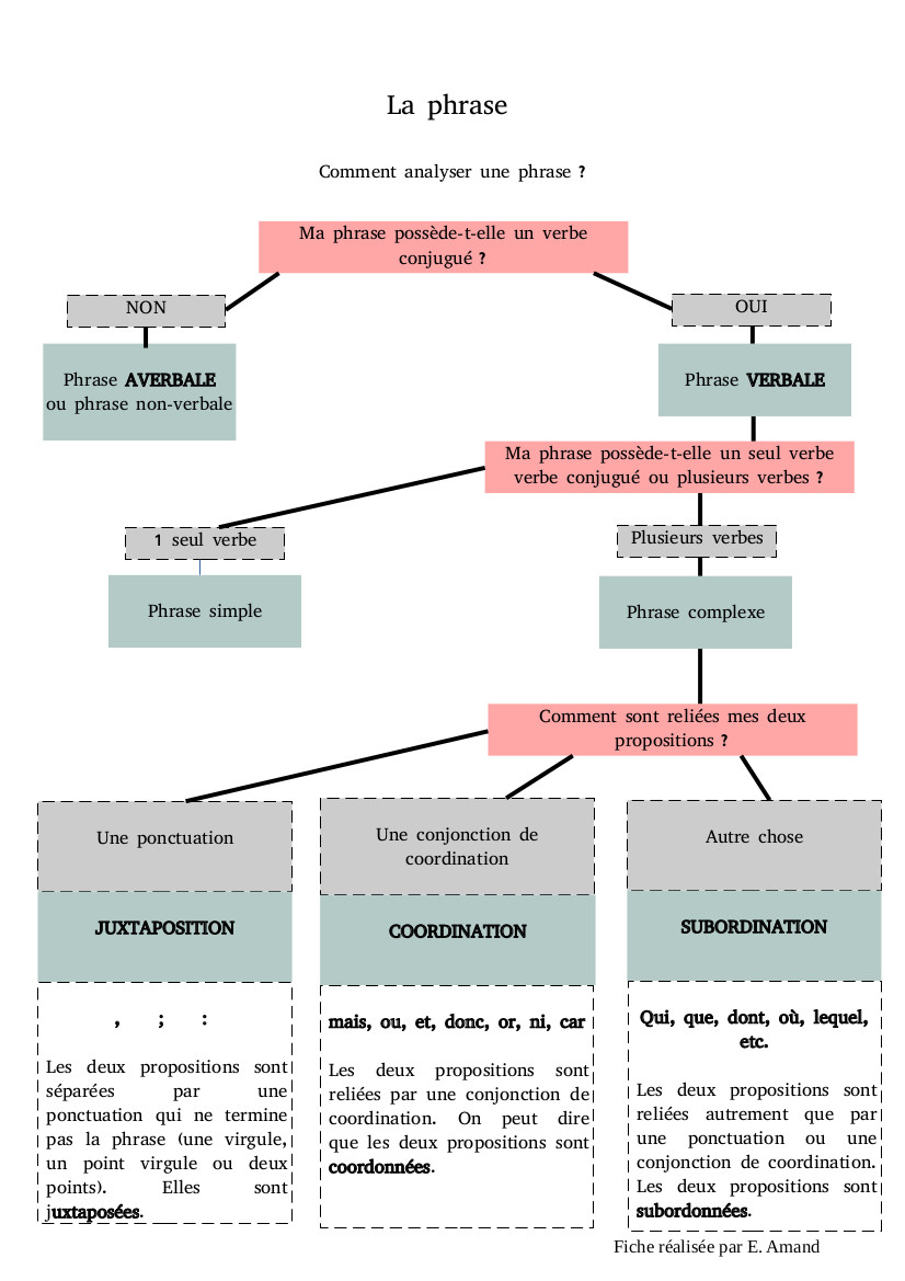 La phrase - Fiche de synthèse