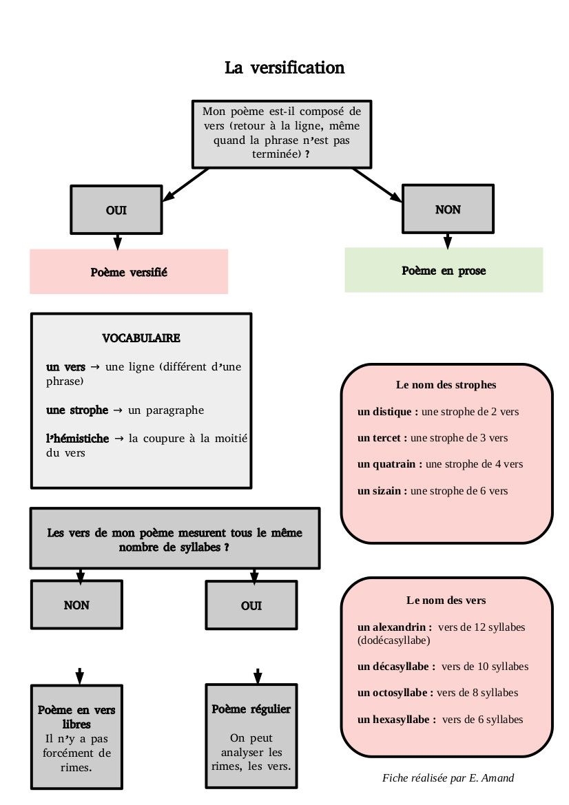 La versification - Fiche de cours