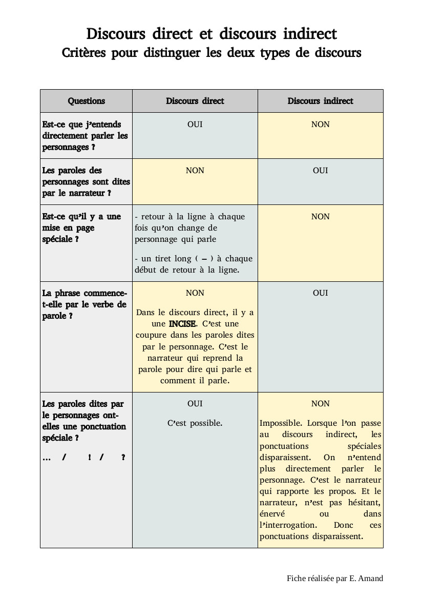 Discours direct et discours indirect - Identification - Fiche de cours
