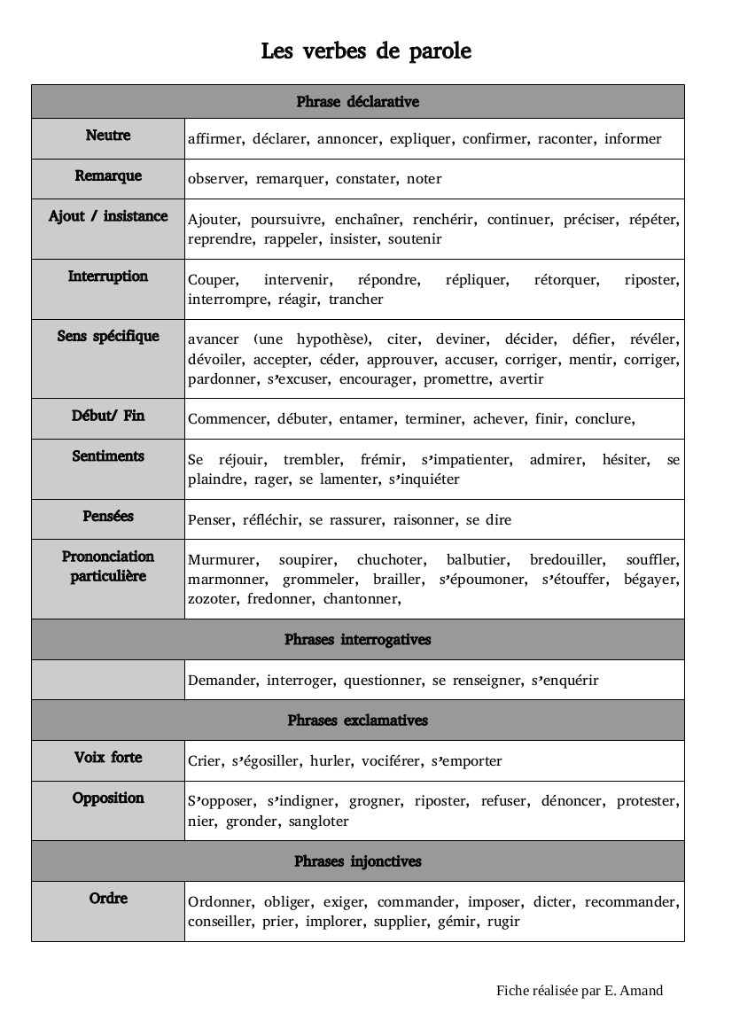 Les verbes de parole - Fiche de cours